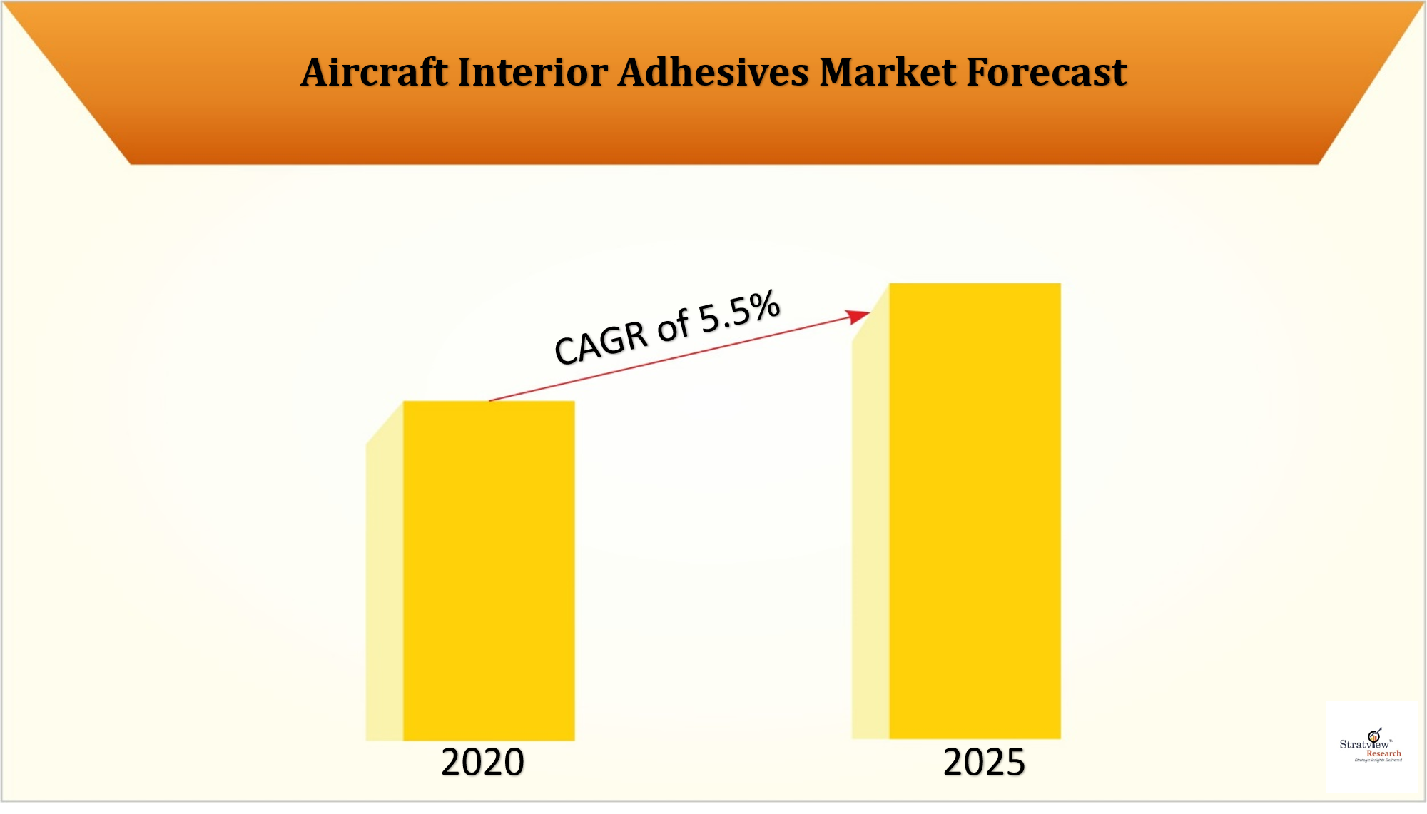 Aerospace Interior Adhesives Market to offer a healthy CAGR of 5.5% during 2020-25