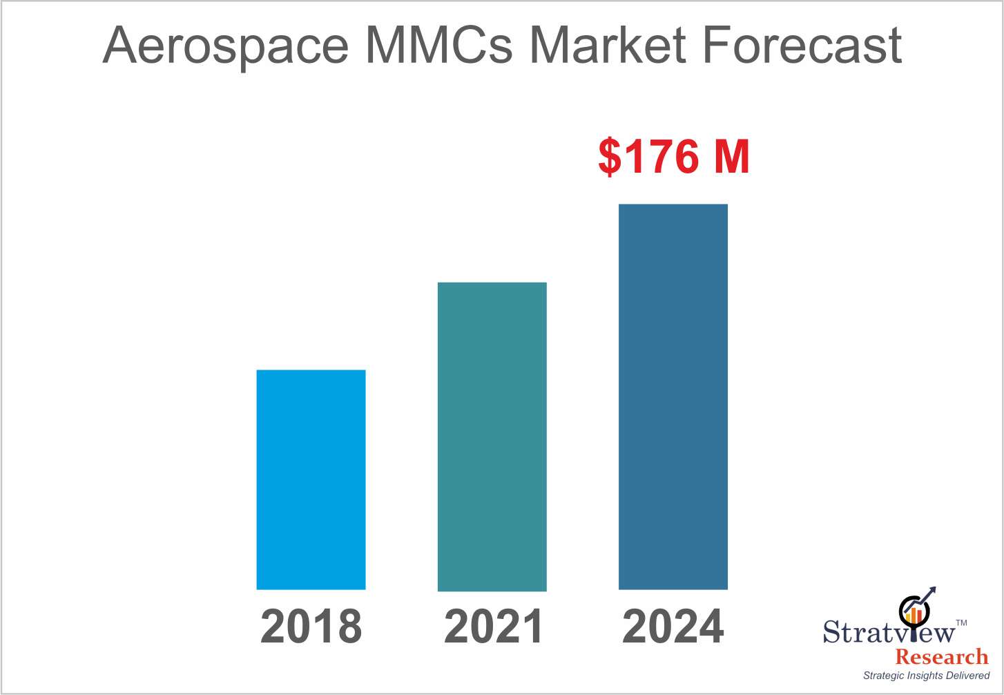 Aerospace Metal Matrix Composites (MMCs) Market Size to reach US$ 176.1 million in 2024