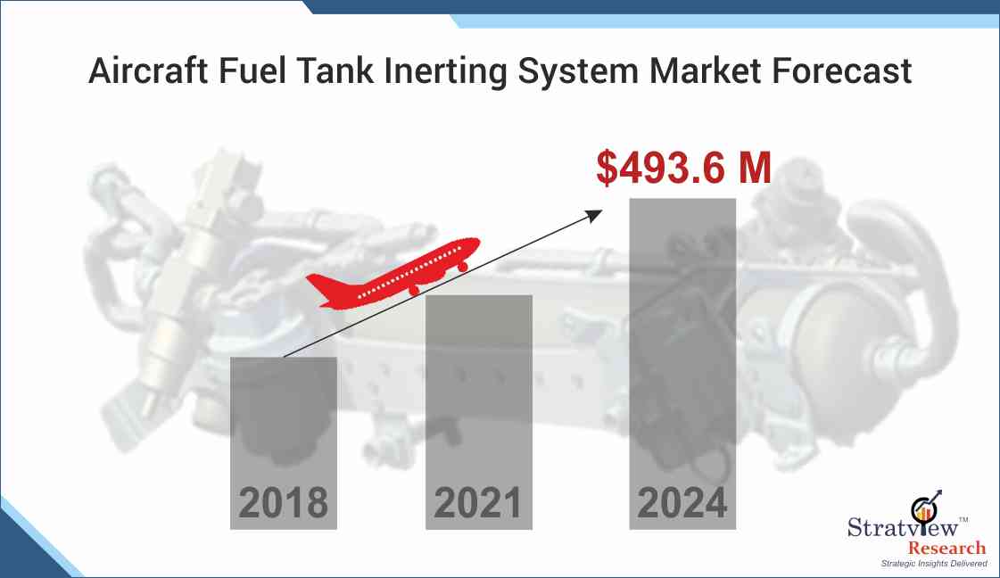 Aircraft Fuel Tank Inerting System Market Size to reach an estimated value of US$ 493.6 million in 2024