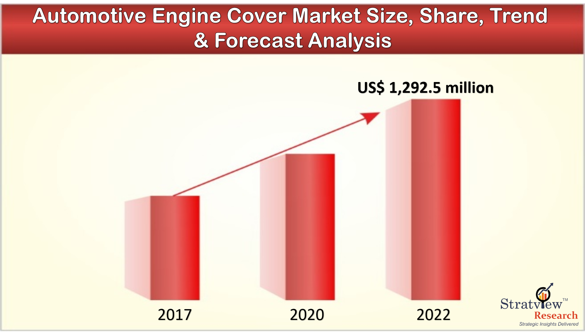 Automotive Engine Cover Market set to reach US$ 1,292.5 million by 2022