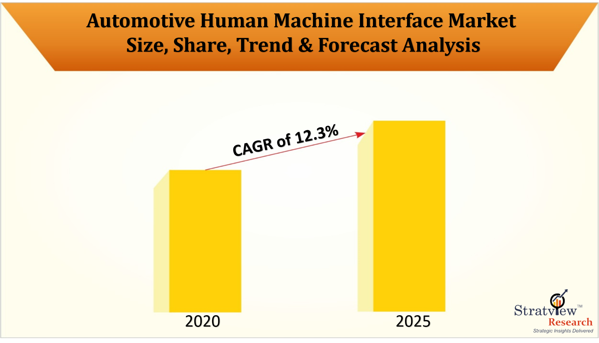 Automotive Human Machine Interface Market to offer profitable growth during 2020-25 with a healthy CAGR of 12.3%