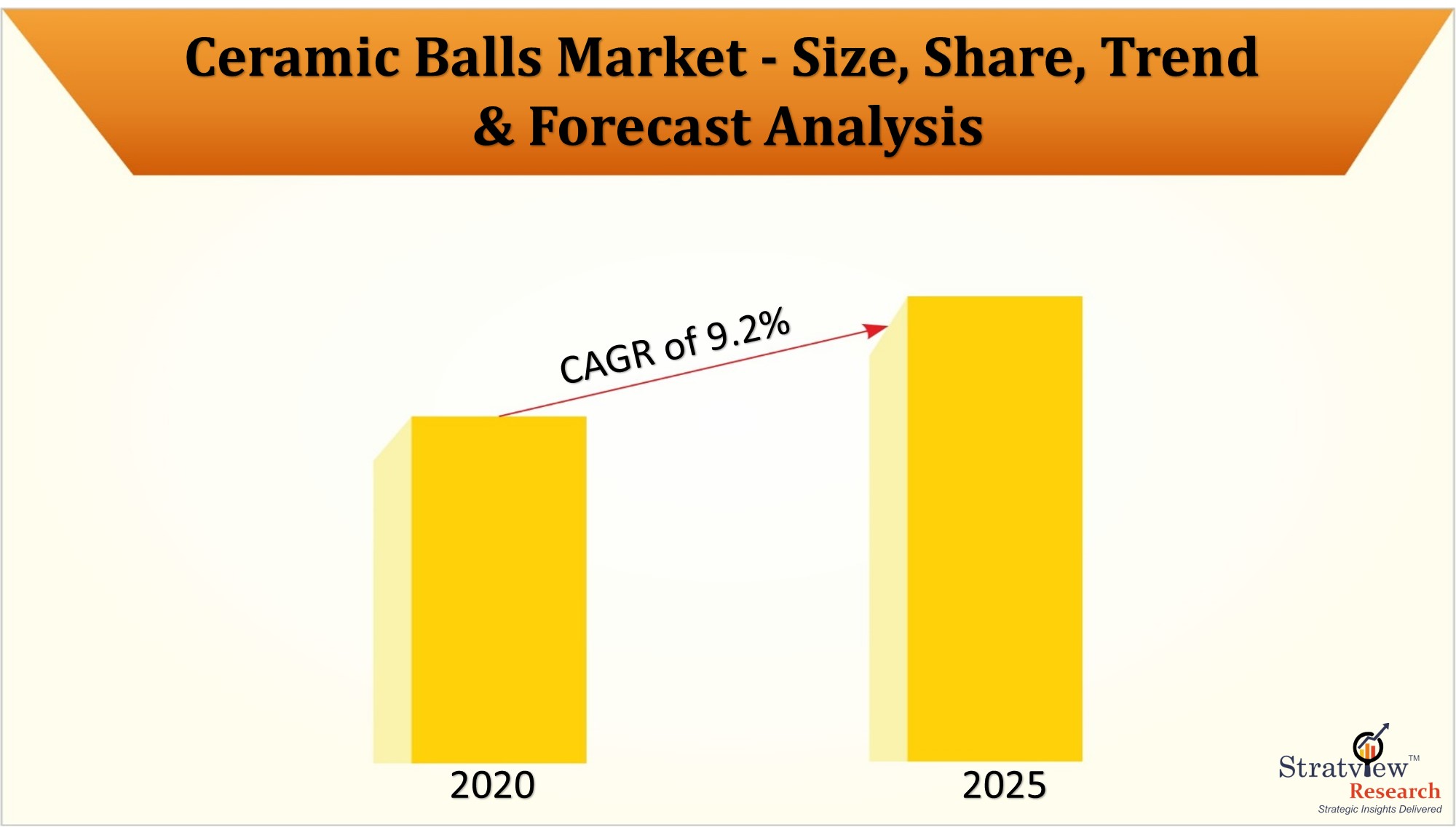 Ceramic Balls Market likely to witness an impressive CAGR of 9.2%, as estimated by Stratview Research