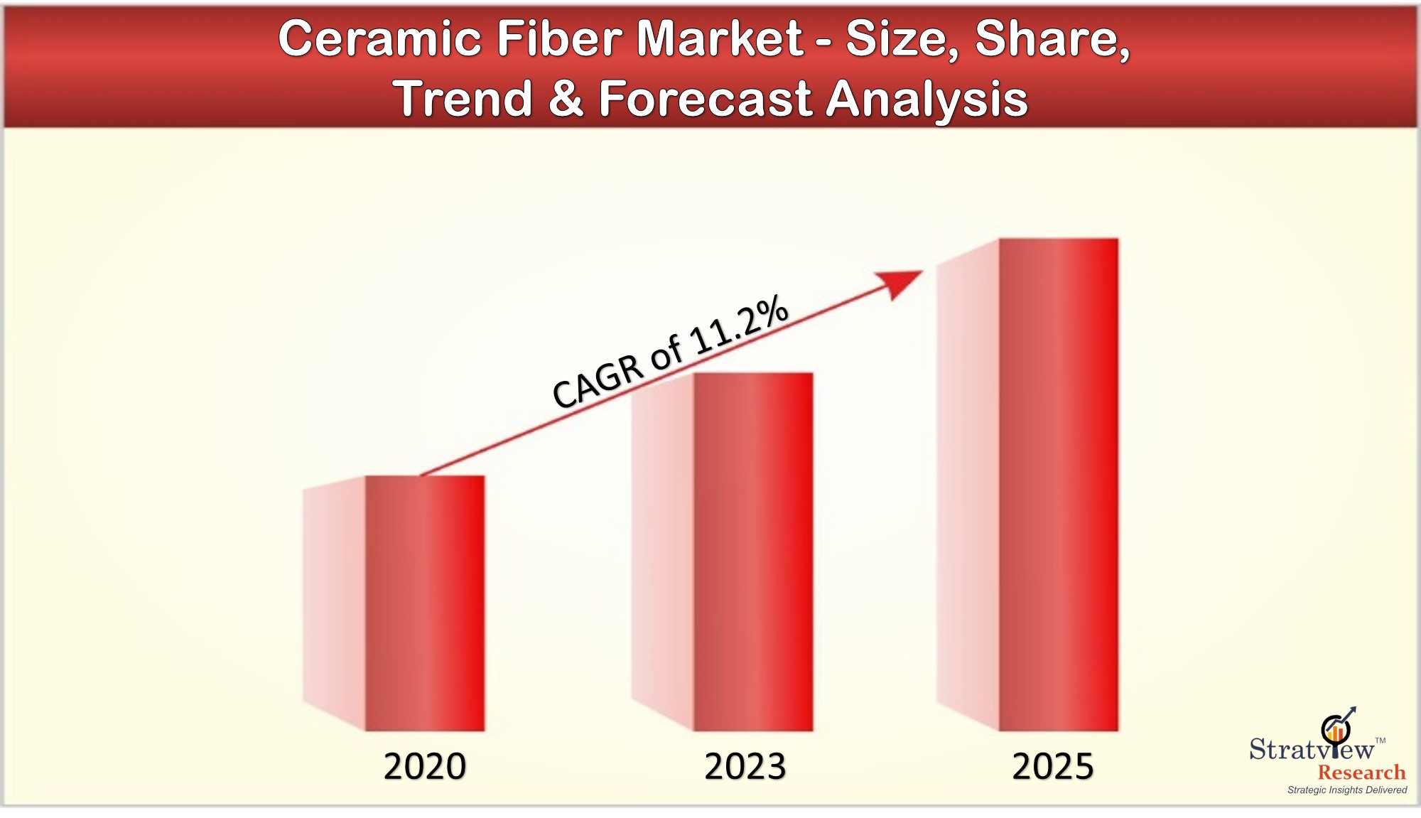 Ceramic Fiber Market to offer a healthy CAGR of 11.2% during 2020-25