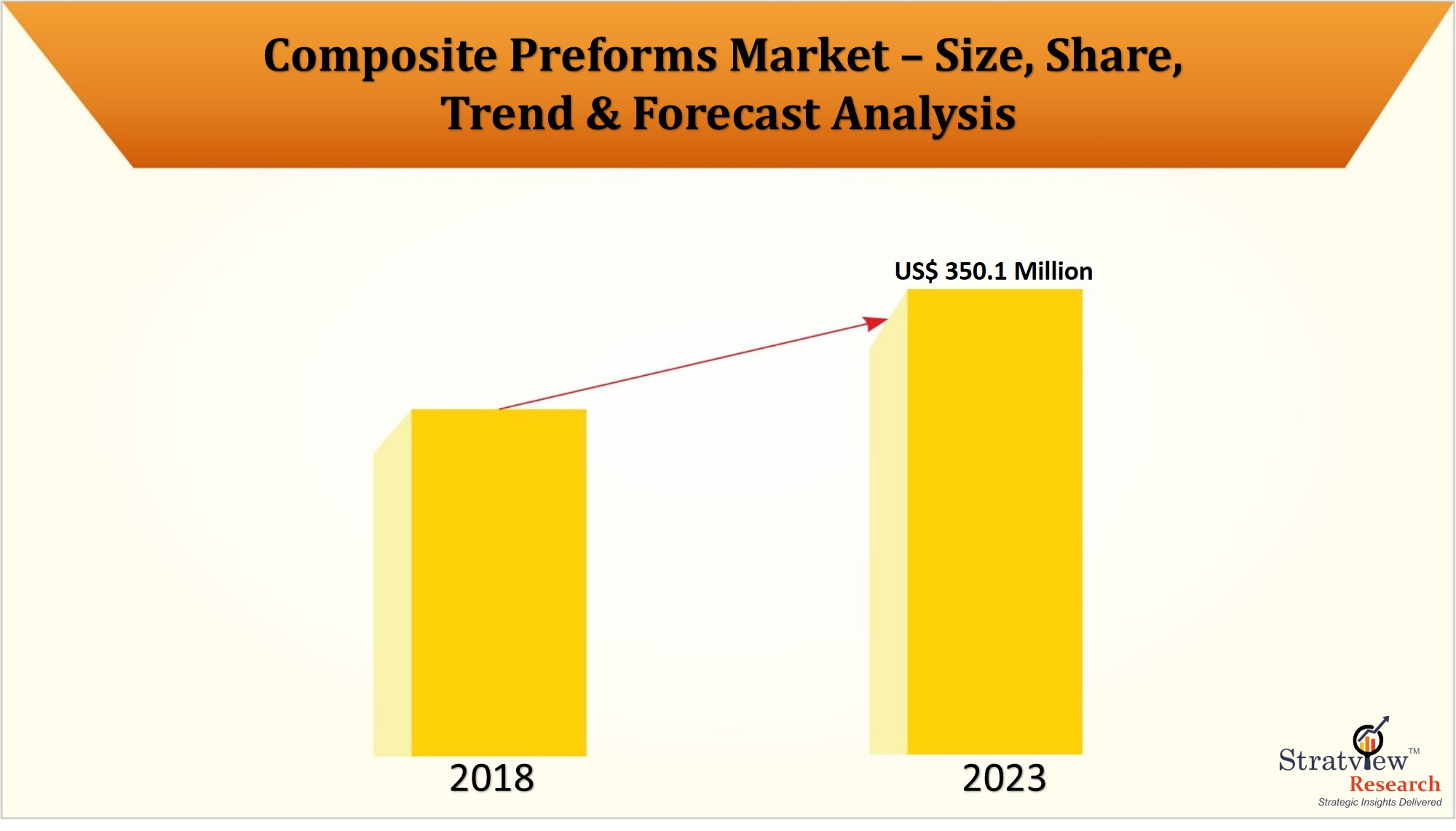 Composite Preforms Market to reach US$ 350.1 Million in 2023