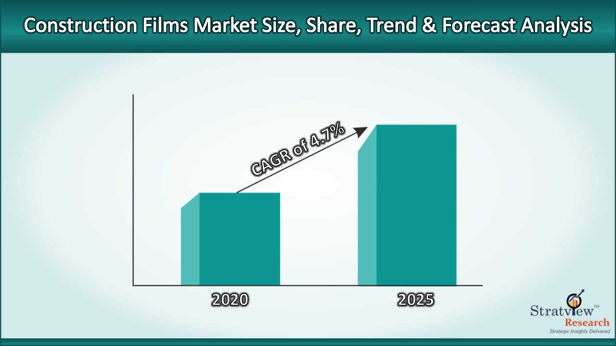 Construction Films Market to offer profitable growth during 2020-25 with a healthy CAGR of 5.2%