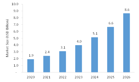 Dental 3D Printing Market Projected to Witness a Double-Digit CAGR During 2022-2026