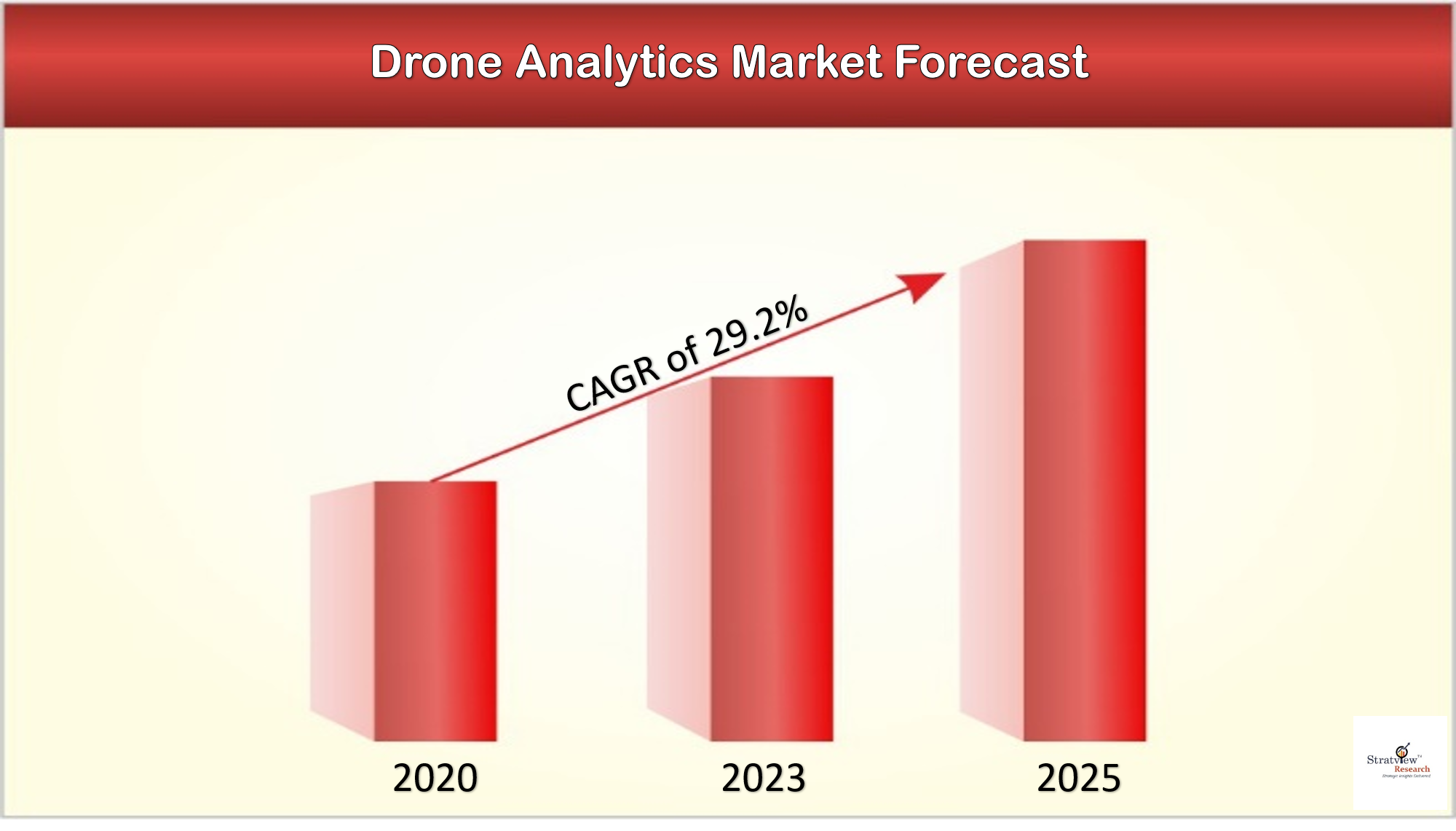 Drone Analytics Market to offer a healthy CAGR of 29.2% during 2020-25