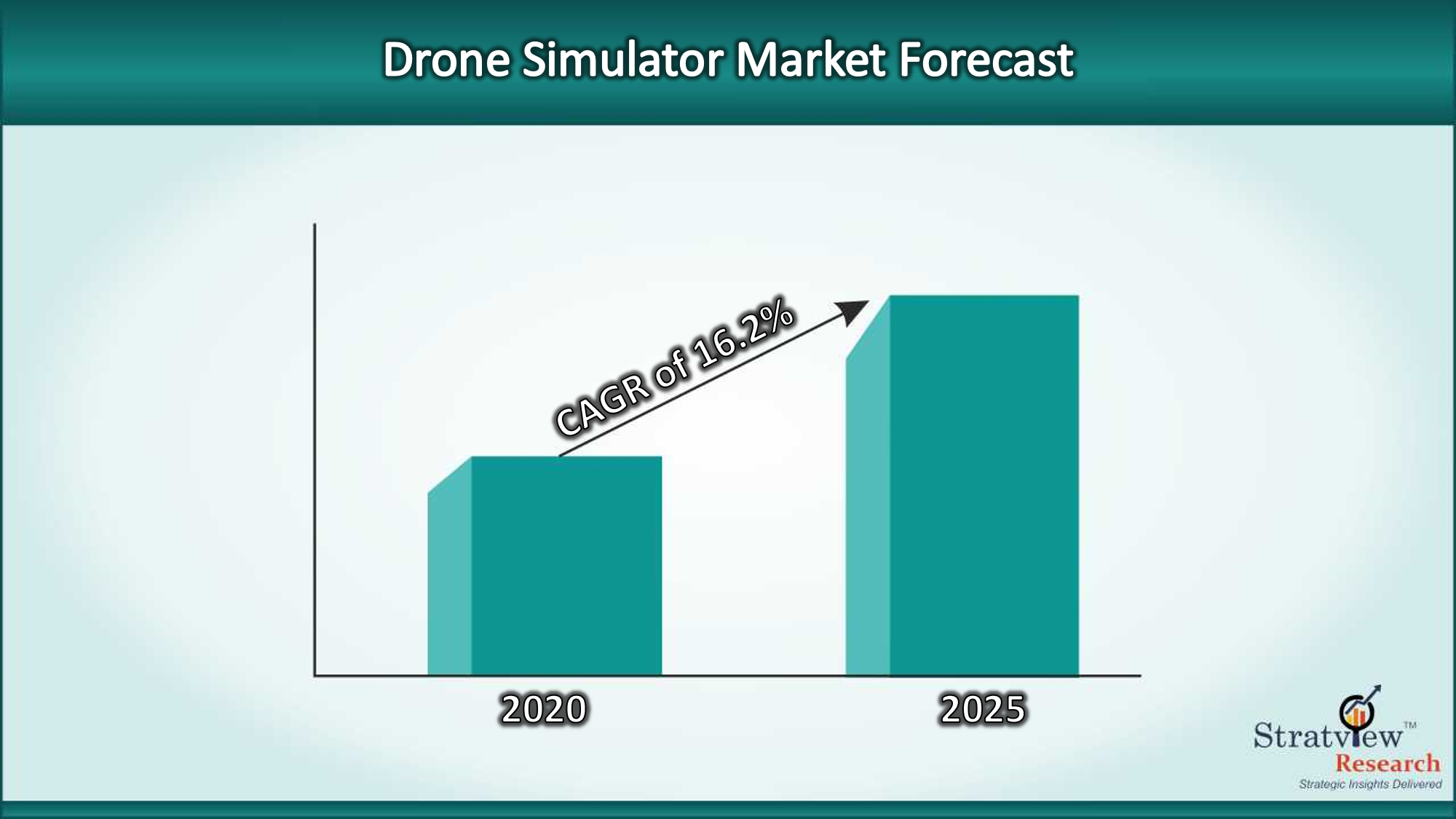 Drone Simulator Market to offer a healthy CAGR of 16.2% during 2020-25