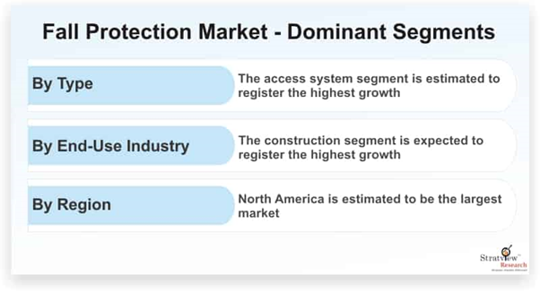 Fall Protection Market Size, Emerging Trends, Forecasts, and Analysis 2021-2026