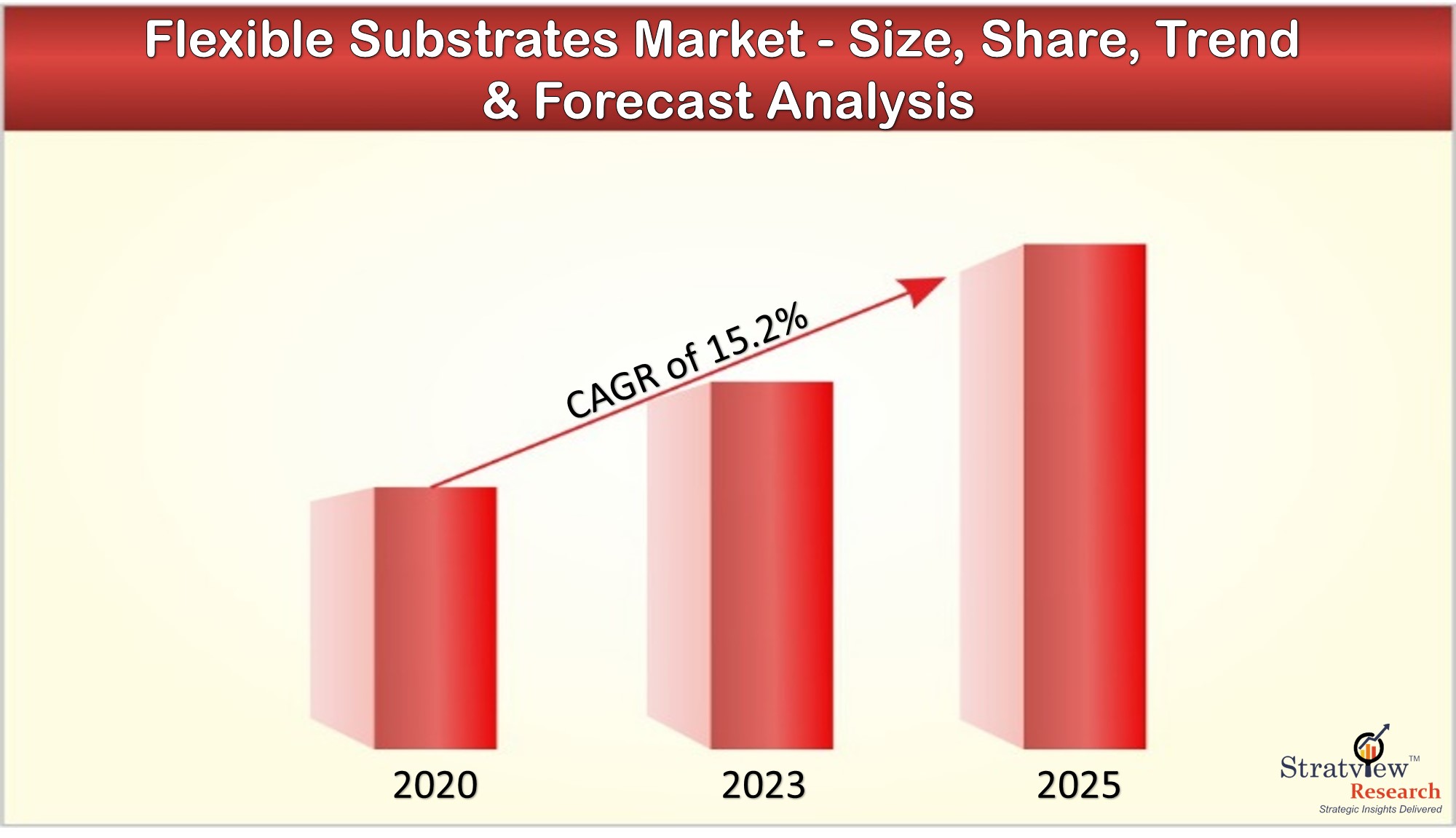 Flexible Substrates Market likely to witness an impressive CAGR of 15.2% by 2025, as estimated by Stratview Research