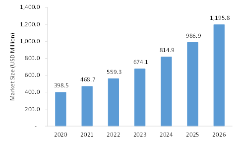 Hazardous Drugs Closed System Transfer Device Market: Revenue and growth prediction till 2026 with covid-19 impact analysis