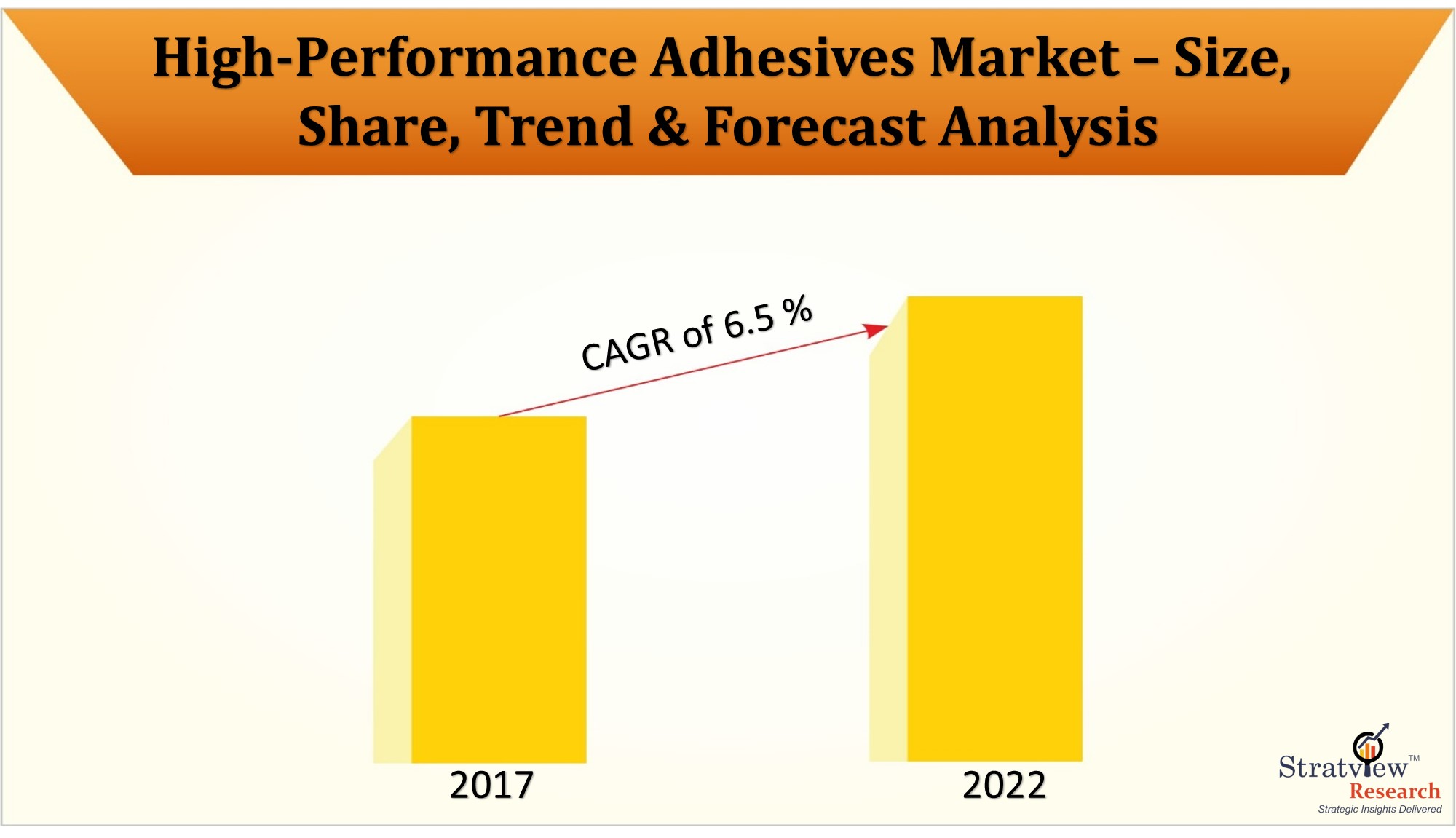 High-Performance Adhesives Market to offer a healthy CAGR of 6.5% during 2017-22