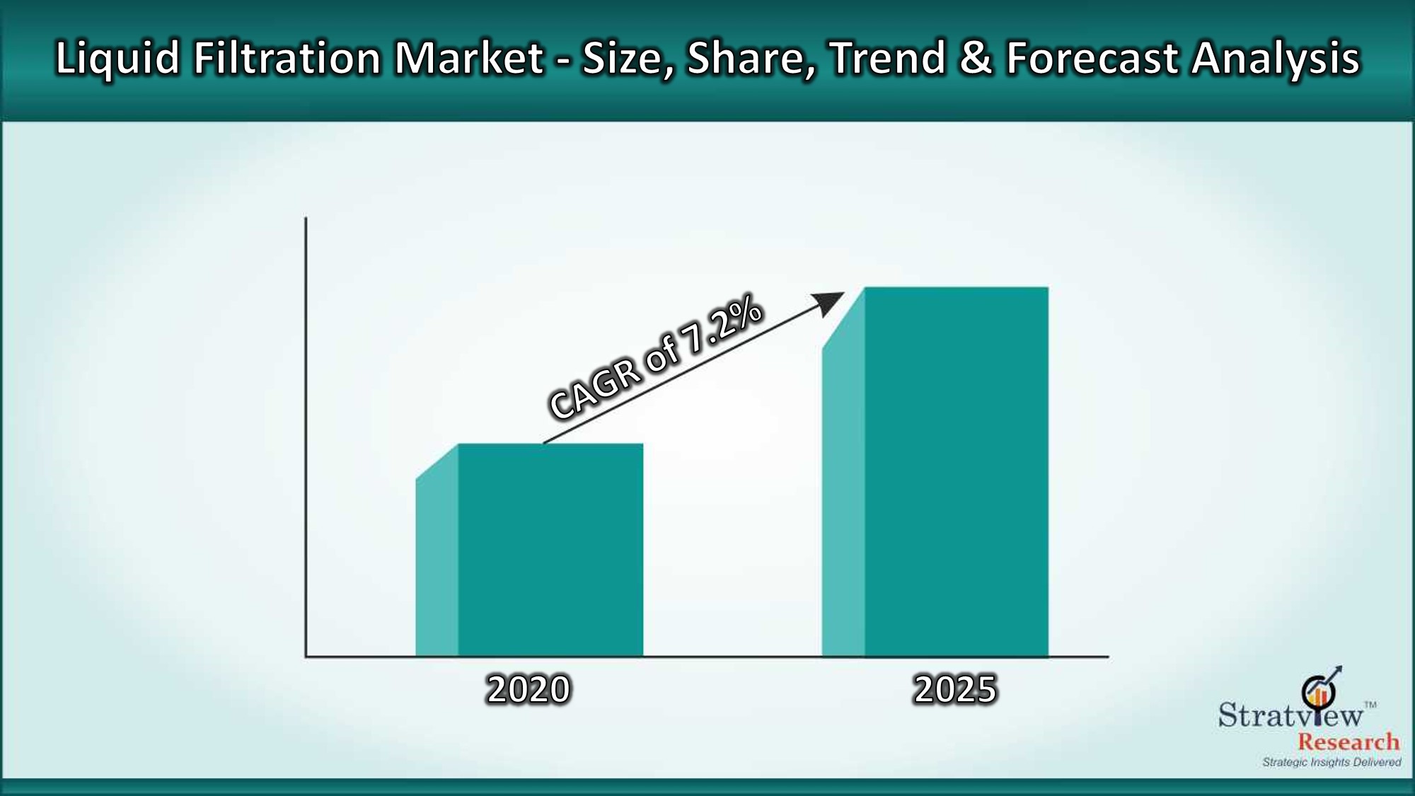 Liquid Filtration Market to offer a healthy CAGR of 7.2% during 2020-25