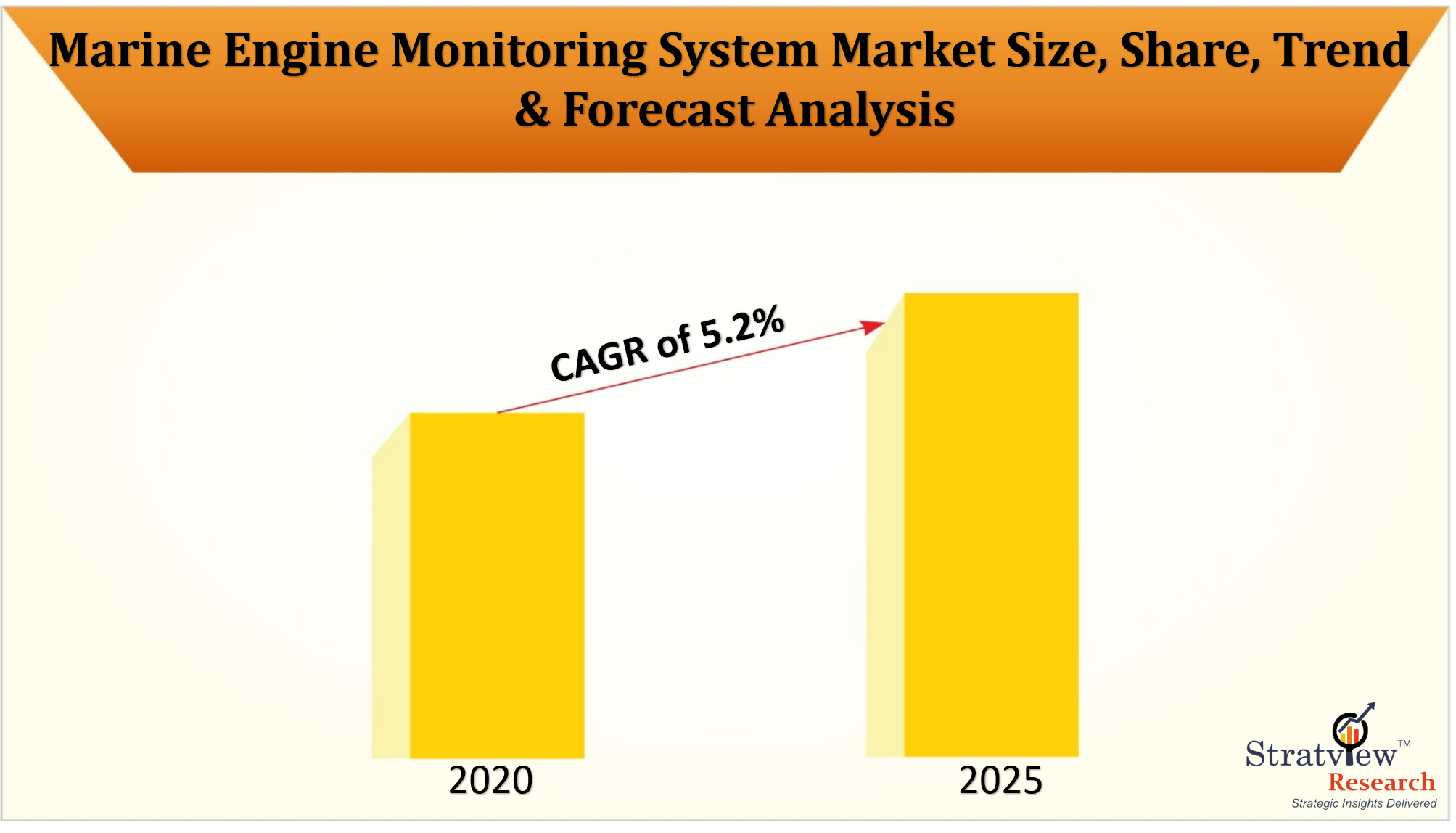 Marine Engine Monitoring System Market to experience a healthy CAGR of 5.2%