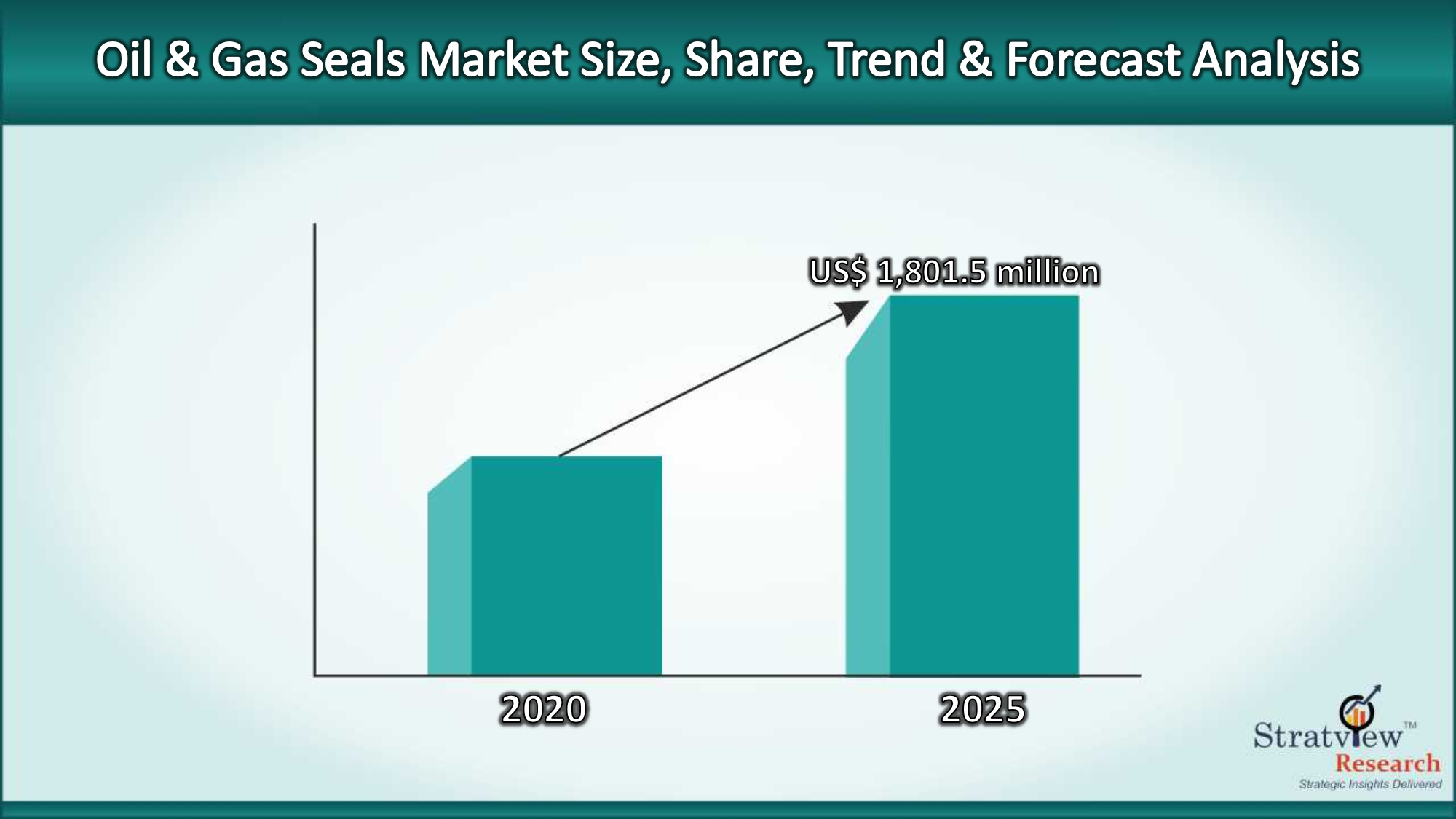 Oil & Gas Seals Market Size to experience an impressive growth of 4.2%  