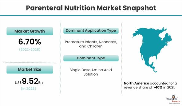 Parenteral Nutrition Market Size to Expand Significantly by the End of 2028