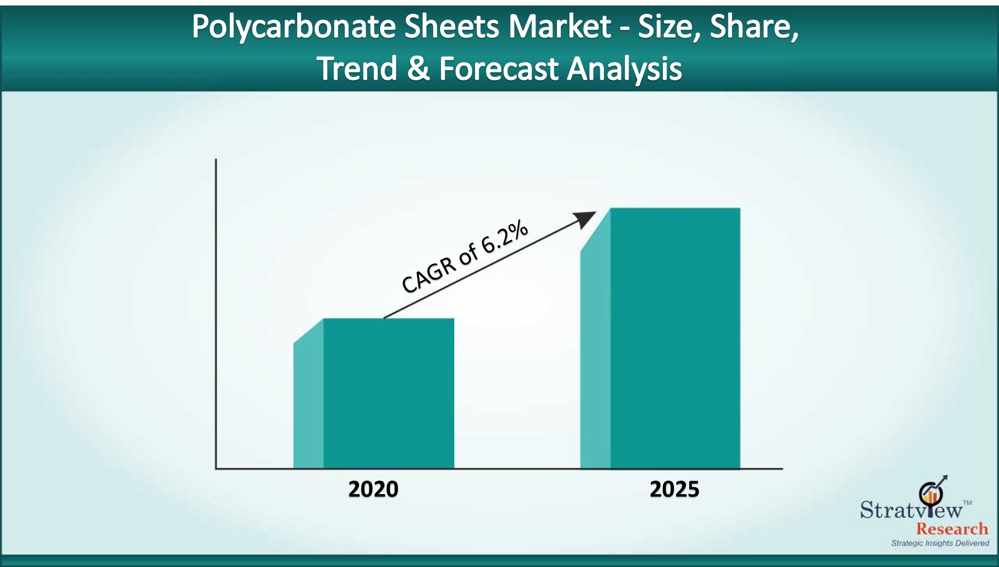 Polycarbonate Sheets Market to experience an impressive growth of 6.2% during 2020-2025