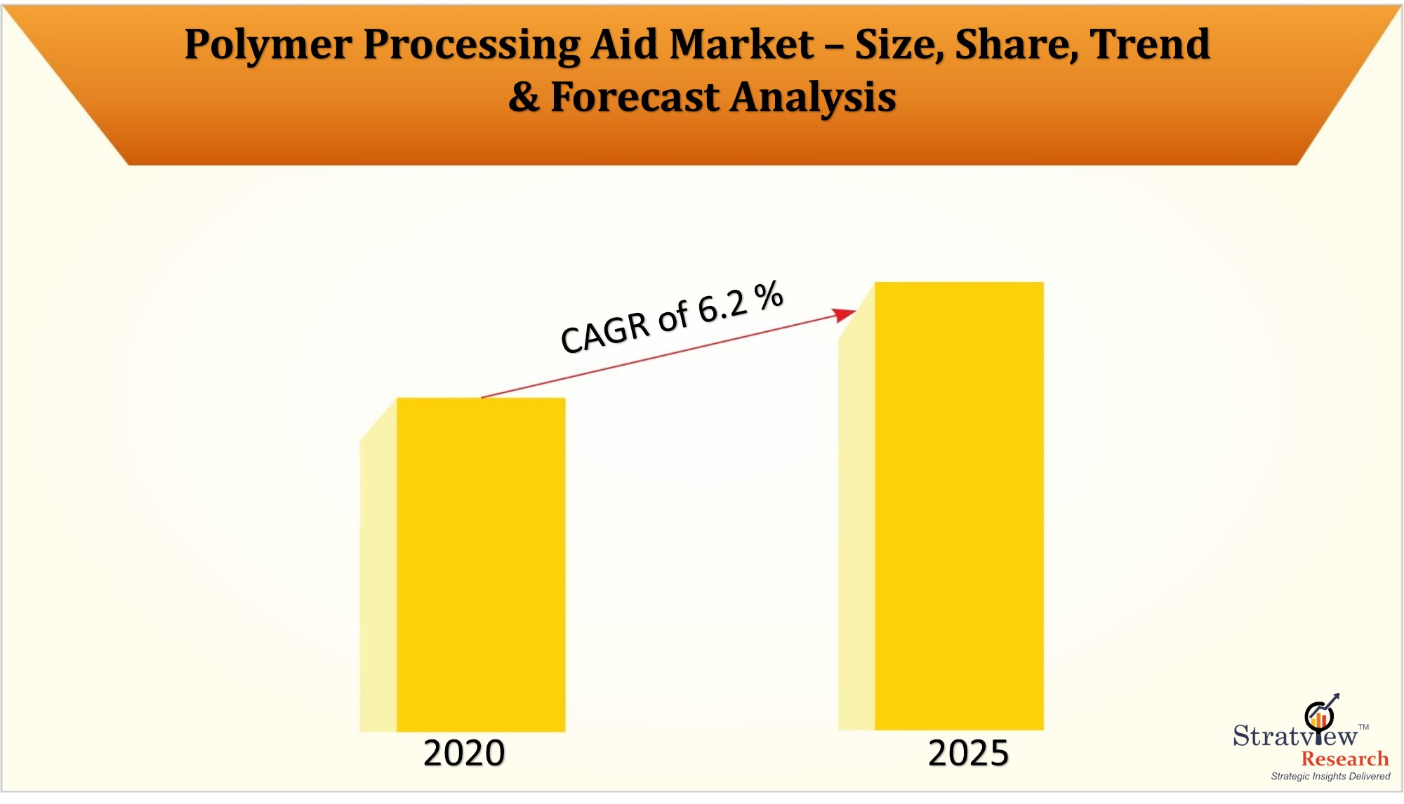 Polymer Processing Aid Market to offer a healthy CAGR of 6.2% during 2020-25