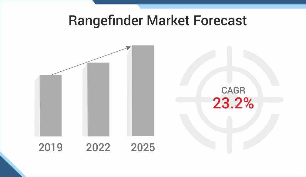 Rangefinder Market to experience an impressive growth of 23.2% during 2020-2025