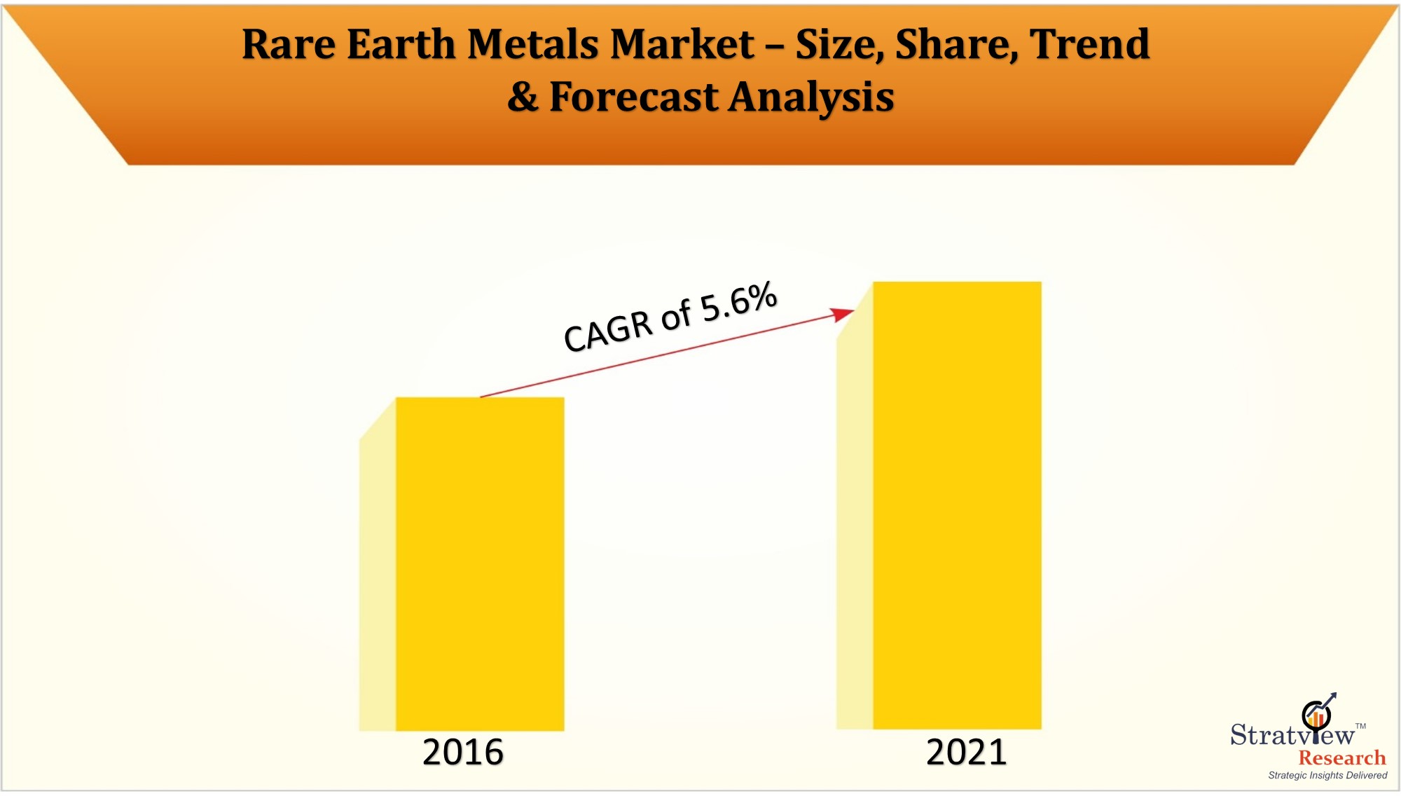 Rare Earth Metals Market to experience an impressive growth of 5.6% during 2016-2021