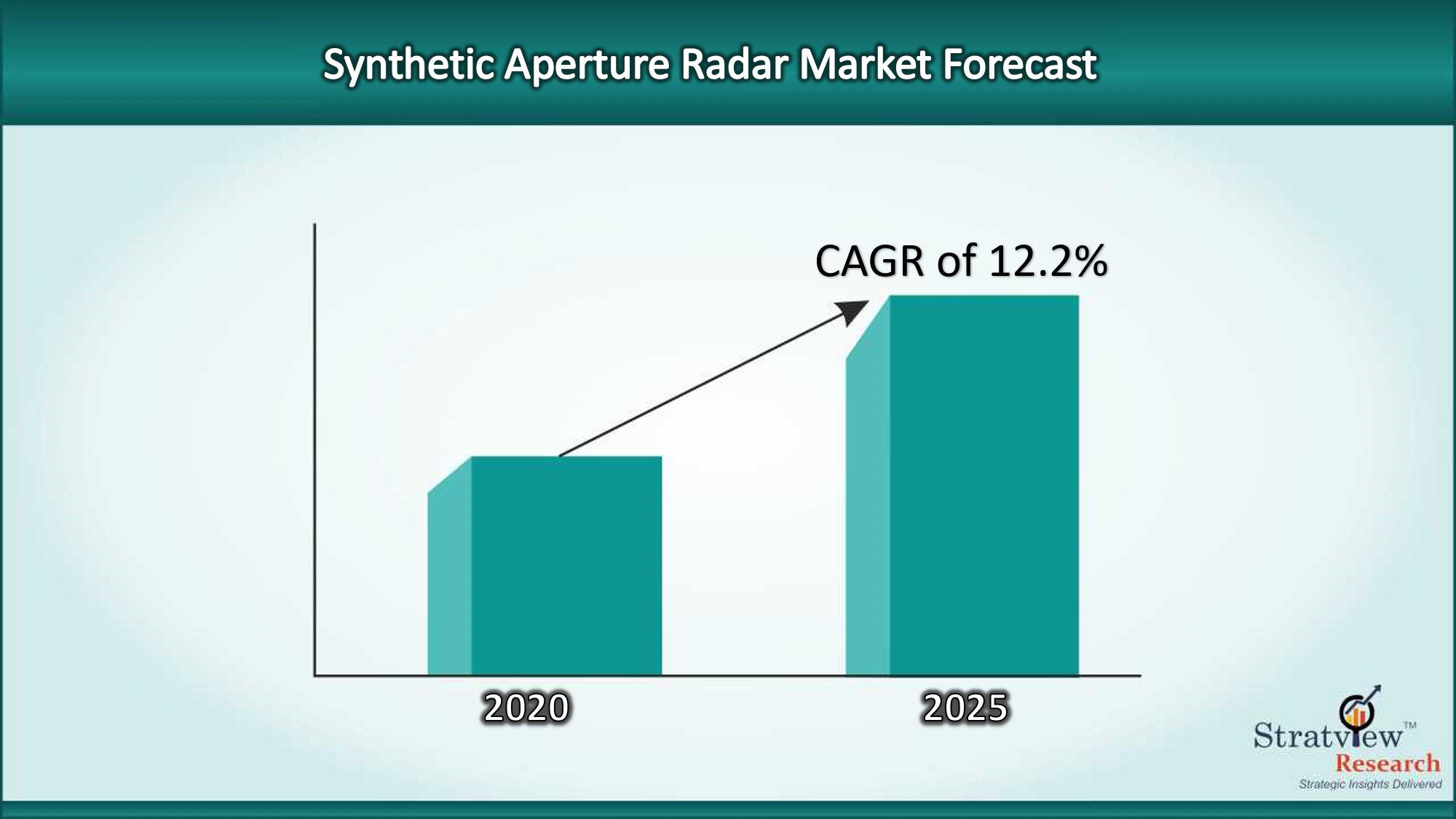 Synthetic Aperture Radar Market to experience an impressive growth of 12.2% during 2020-2025