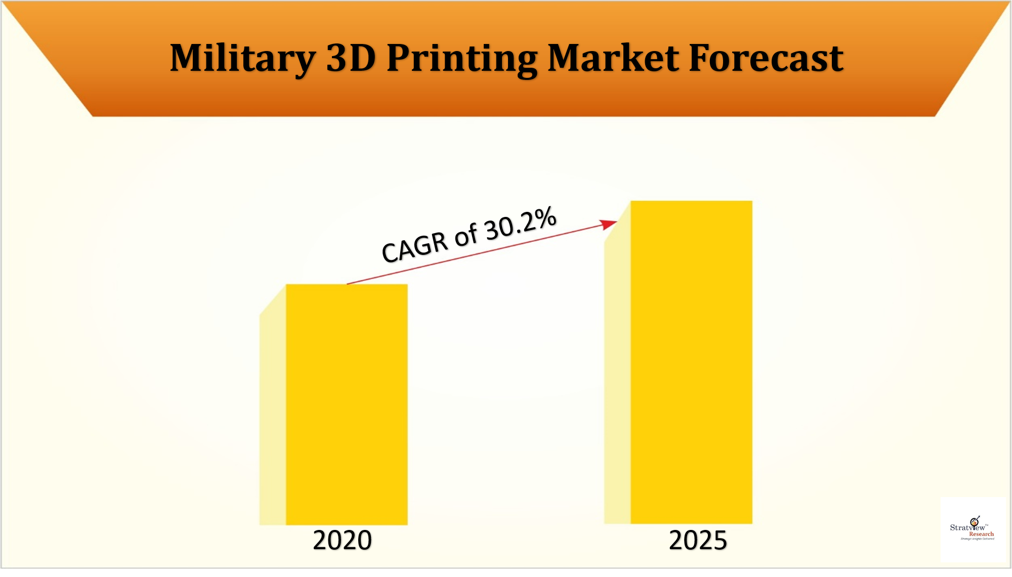 The Future of Military 3D Printing Market in the forecast period (2020-2025) as predicted by Stratview Research