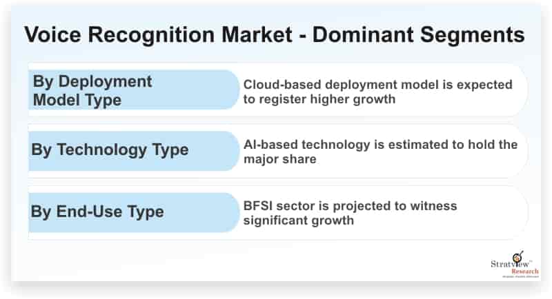 Voice Recognition Market to Witness Mounting Growth in Approaching Time