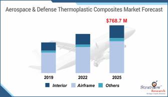 What is the future of Aerospace Thermoplastic Composites Market? Know Covid Impact on Size, Share & Forecasts 