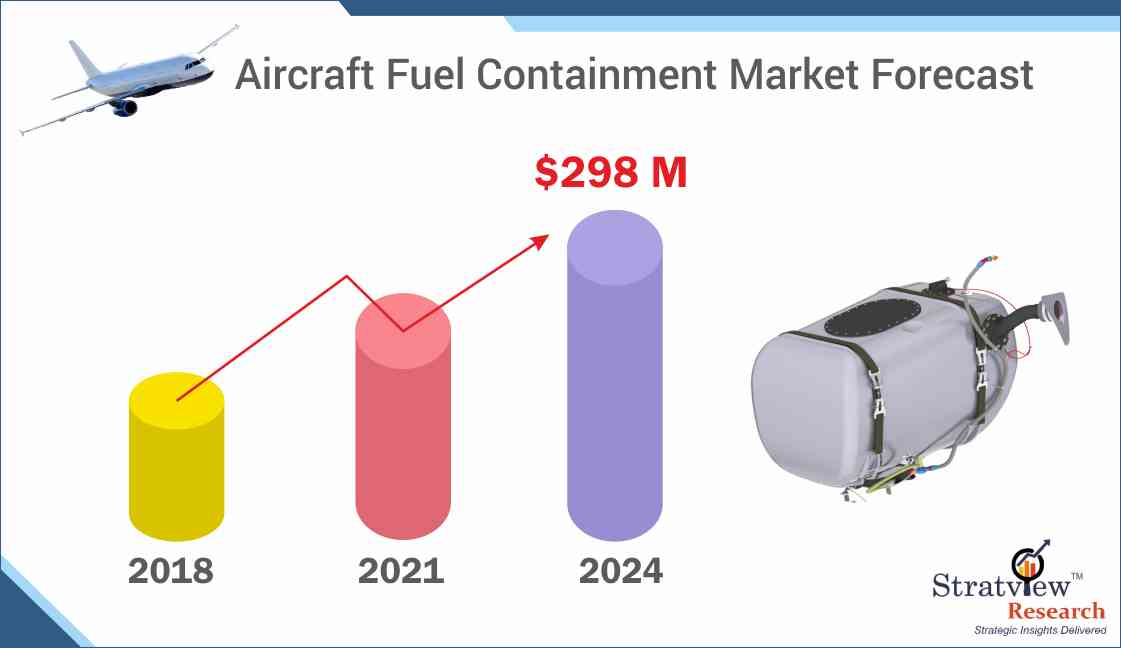 What is the future of Aircraft Fuel Containment Market? Know Covid Impact on Size, Share & Forecasts 