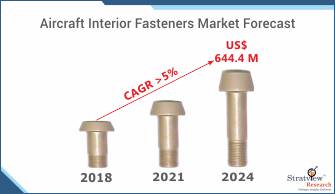 What is the future of Aircraft Interior Fasteners Market? Know Covid Impact on Size, Share & Forecasts 