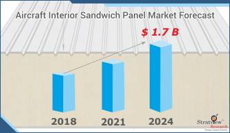 What is the future of Aircraft Interior Sandwich Panel Market? Know Covid Impact on Size, Share & Forecasts 