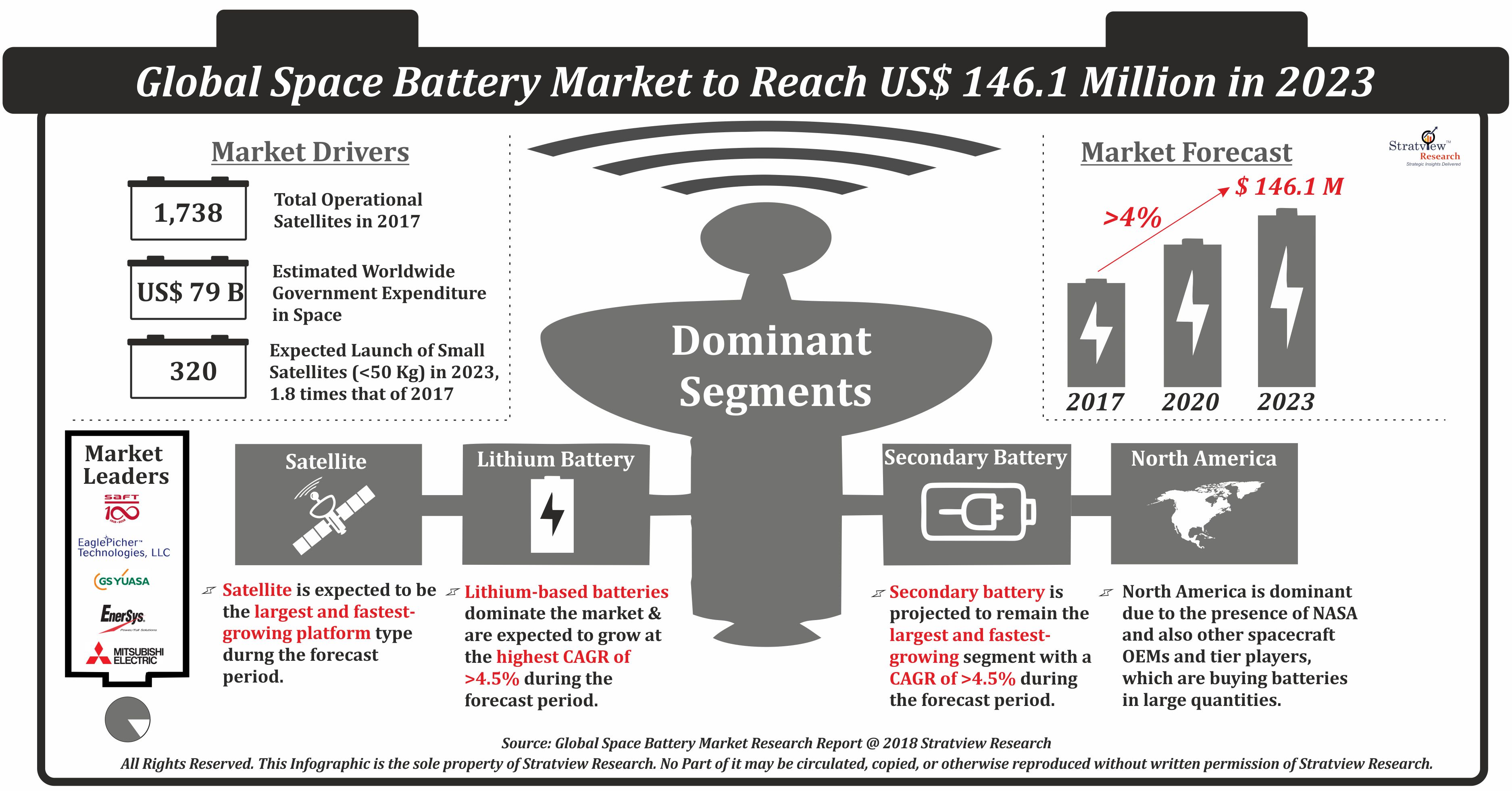 What is the future of Space Battery Market? Know Covid Impact on Size, Share & Forecasts 